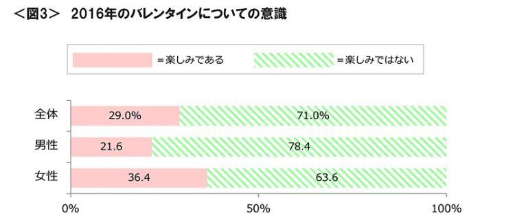 図3　2016年のバレンタインについての意識