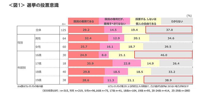 図1　選挙の投票意識