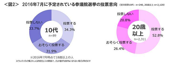 図2　2016年7月に予定されている参議院選挙の投票意向