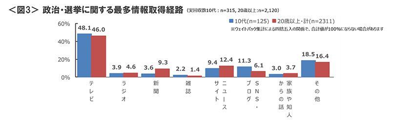 図3　政治・選挙に関する最多情報取得経路
