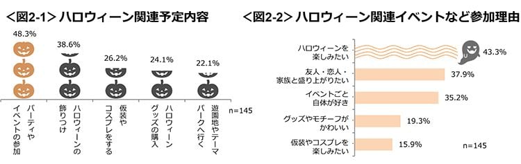 図2-1　ハロウィーン関連予定内容、図2-2　ハロウィーン関連イベントなど参加理由