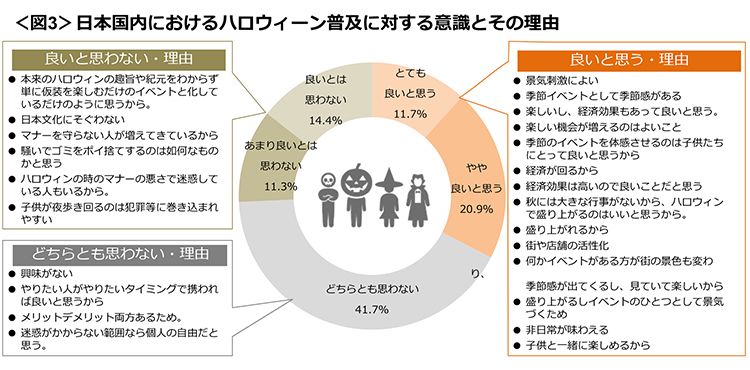 図3　日本国内におけるハロウィーン普及に対する意識とその理由