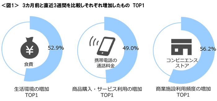 図1　3カ月前と直近3週間を比較しそれぞれ増加したものTOP1
