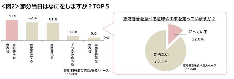 図2　節分当日はなにをしますか？