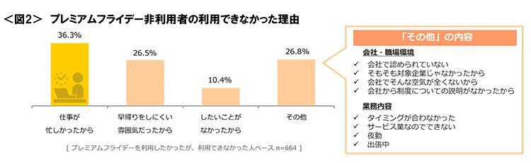 図2　プレミアムフライデー非利用者の利用できなかった理由