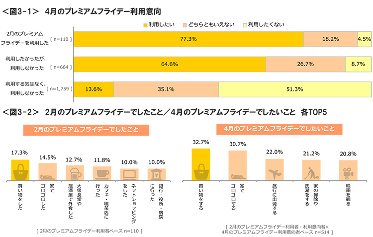 図3-1　4月のプレミアムフライデー利用意向、図3-2　2月のプレミアムフライデーでしたこと／4月のプレミアムフライデーでしたいこと