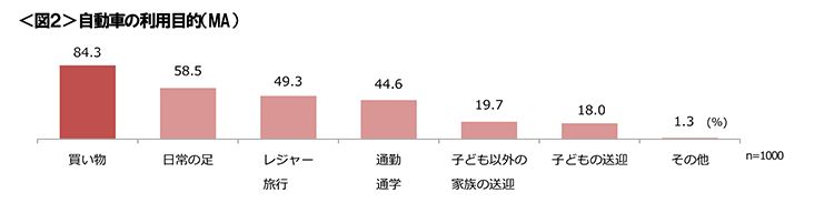図2　自動車の利用目的（MA）