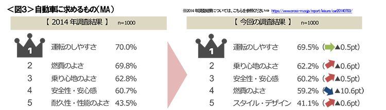 図3　自動車に求めるもの（MA）