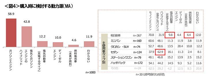 図4　購入時に検討する動力源（MA）