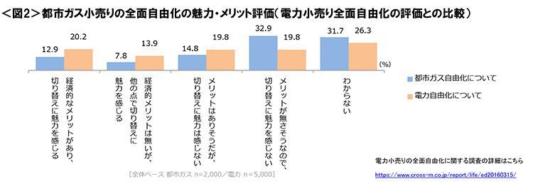 図2　都市ガス小売りの全面自由化の魅力・メリット評価（電力小売り全面自由化の評価との比較）