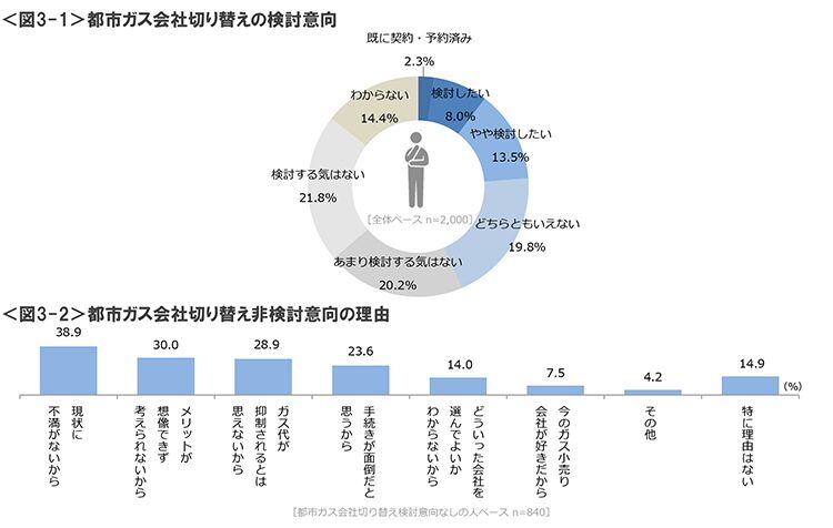 図3-1　都市ガス会社切り替えの検討意向、図3-2　都市ガス会社切り替え非検討意向の理由