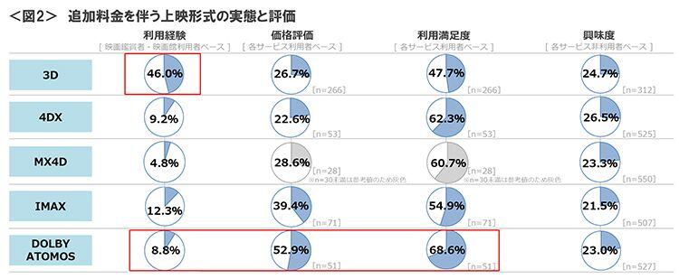 図2　追加料金を伴う上映形式の実態と評価