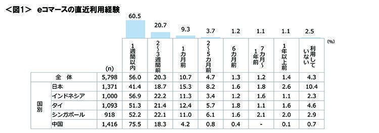 図1　ｅコマースの直近利用経験