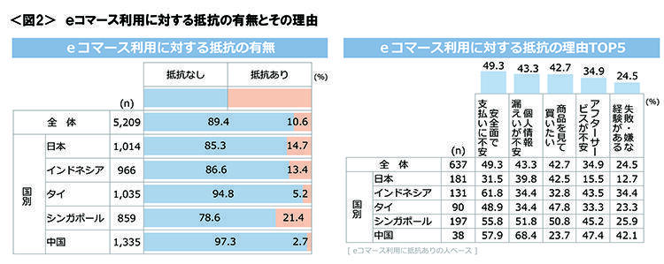 図2　ｅコマース利用に対する抵抗の有無とその理由