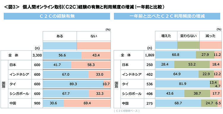 図3　個人間オンライン取引（C2C）経験の有無と利用頻度の増減（1年前と比較）