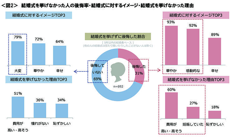 図2　結婚式を挙げなかった人の後悔率・結婚式に対するイメージ・結婚式を挙げなかった理由
