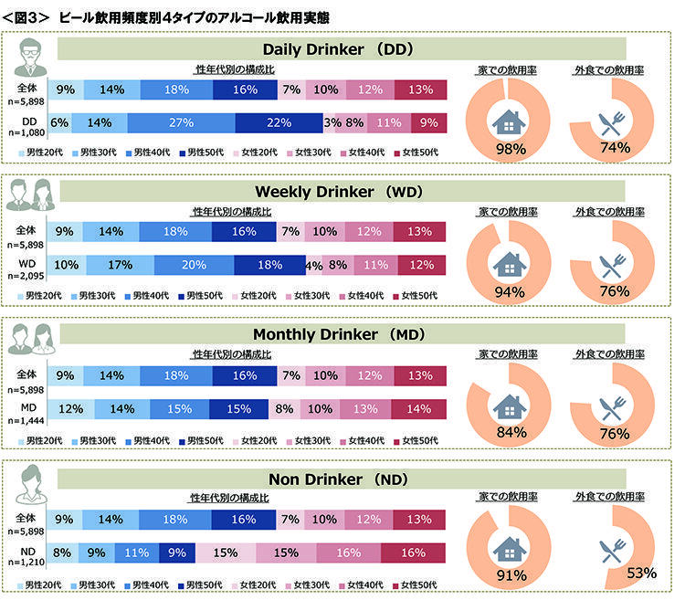 図3　ビール飲用頻度別４タイプのアルコール飲用実態