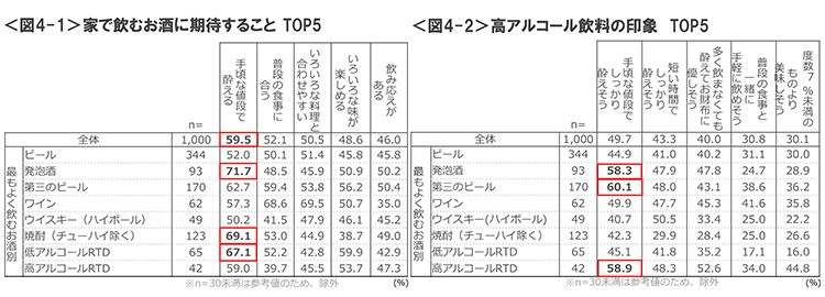 図4-1　家で飲むお酒に期待することTOP5、図4-2　高アルコール飲料の印象TOP5
