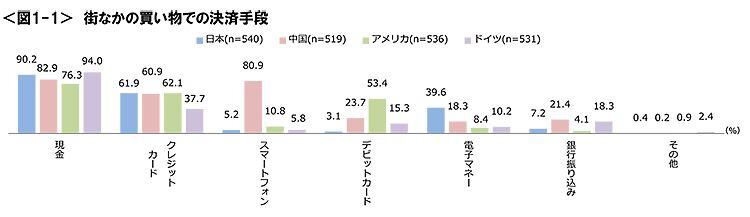 図1-1　街なかの買い物での決済手段