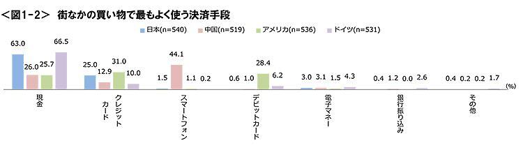 図1-2　街なかの買い物で最もよく使う決済手段