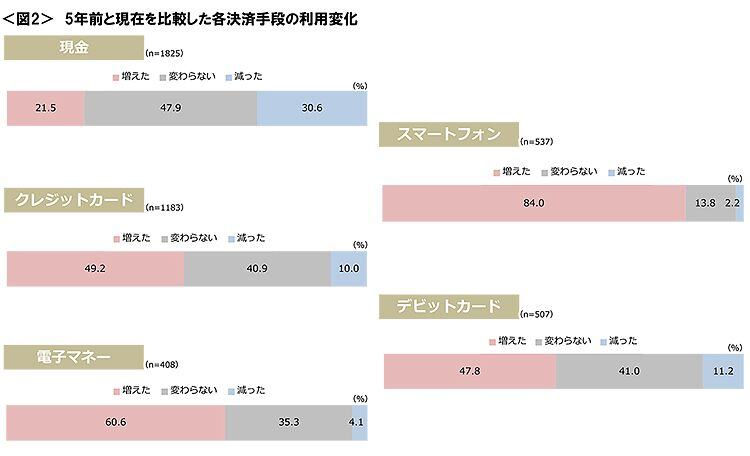 図2　5年前と現在を比較した各決済手段の利用変化