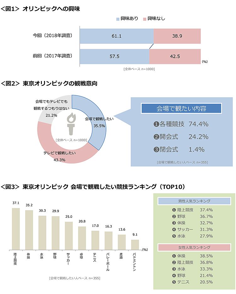 図1　オリンピックへの興味、図2　東京オリンピックの観戦意向、図3　東京オリンピック 会場で観戦したい競技ランキング