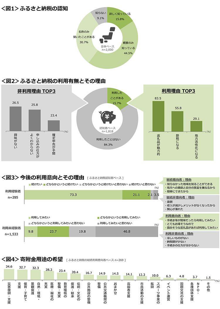図1　ふるさと納税の認知、図2　ふるさと納税の利用有無とその理由、図3　今後の利用意向とその理由、図4　寄附金用途の希望