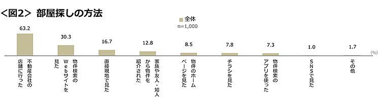 図2 部屋探しの方法