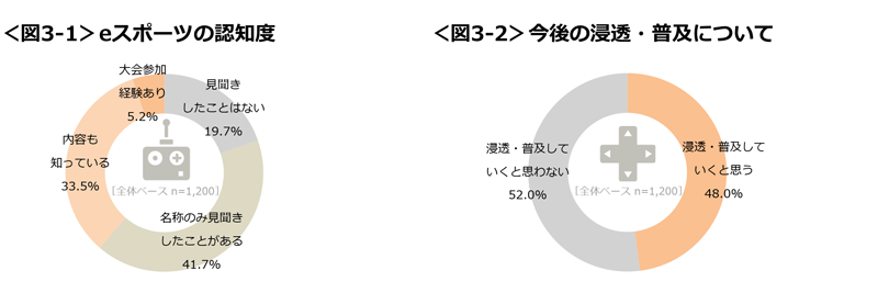 図3-1 eスポーツの認知度、図3-2 今後の浸透・普及について