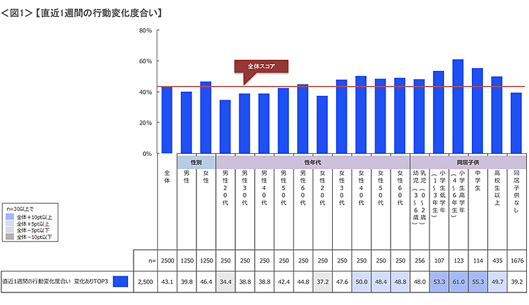 図1　直近1週間の行動変化度合い