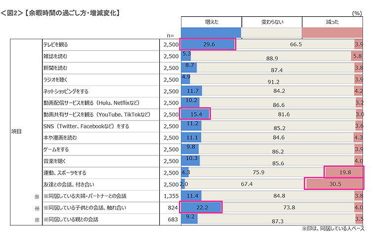 図2　余暇時間の過ごし方・増減変化