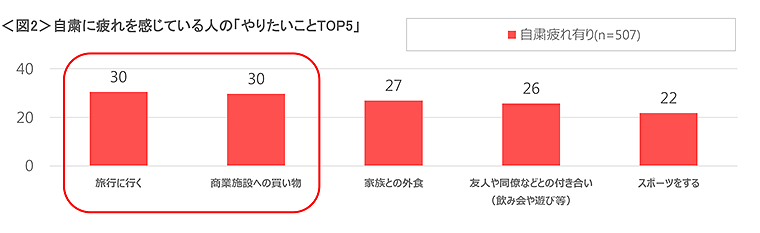 図2　自粛に疲れを感じている人の「やりたいことTOP5」