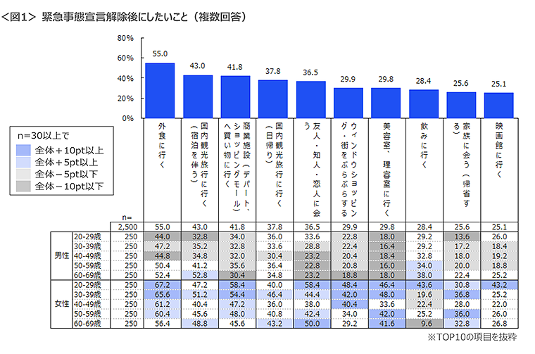図1 緊急事態宣言解除後にしたいこと