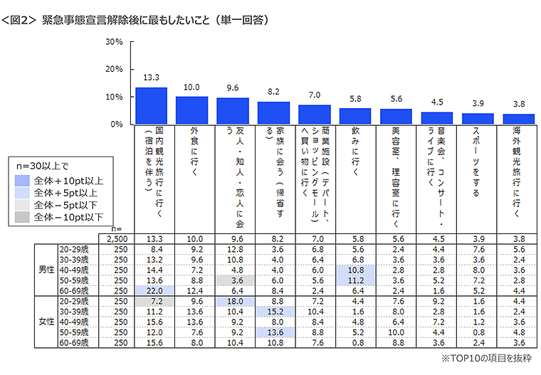 図2 緊急事態宣言解除後に最もしたいこと
