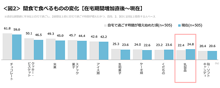 図2　間食で食べるものの変化【在宅期間増加直後～現在】
