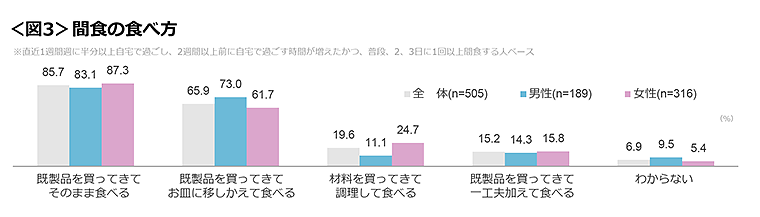 図3　間食の食べ方