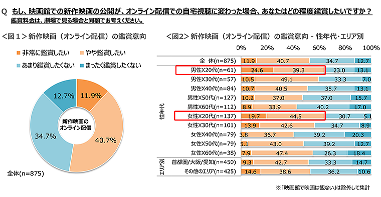 図1　新作映画（オンライン配信）の鑑賞意向、図2　新作映画（オンライン配信）の鑑賞意向（性年代・エリア別）