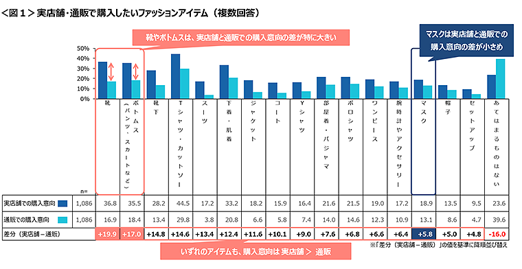 図1　実店舗・通販で購入したいファッションアイテム