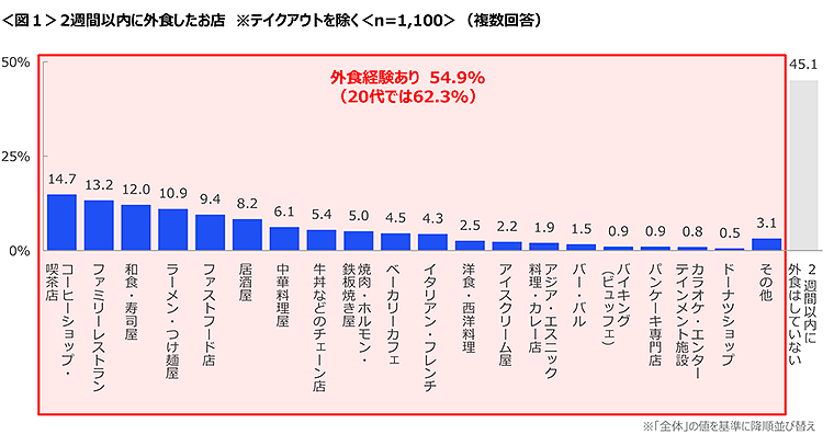 図1　2週間以内に外食したお店（テイクアウトを除く）