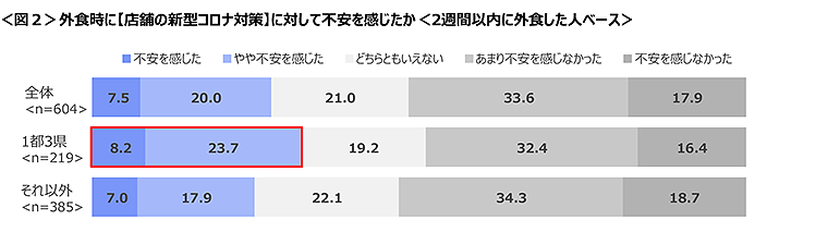 図2　外食時に【店舗の新型コロナ対策】に対して不安を感じたか