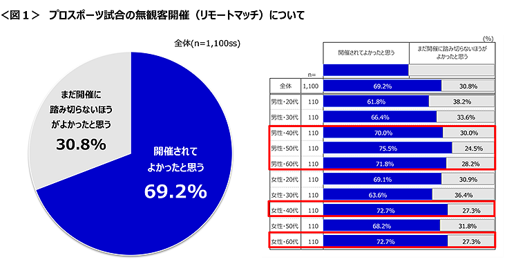 図1　プロスポーツ試合の無観客開催（リモートマッチ）について