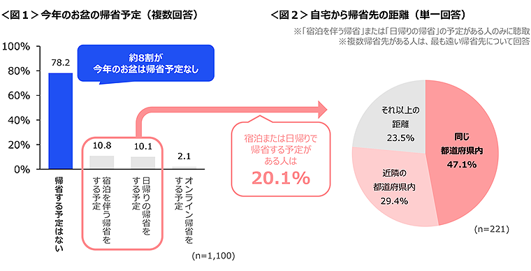 図1　今年のお盆の帰省予定、図2　自宅から帰省先の距離