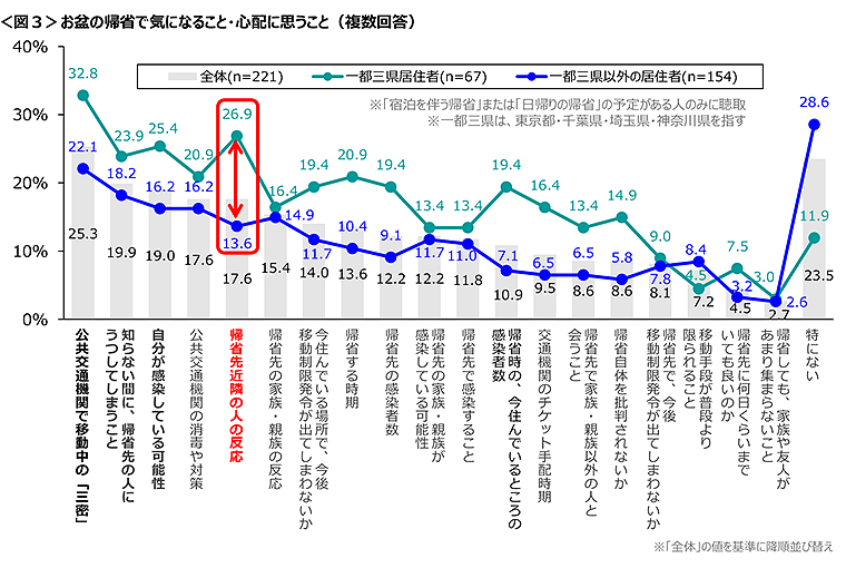 図3　お盆の帰省で気になること・心配に思うこと