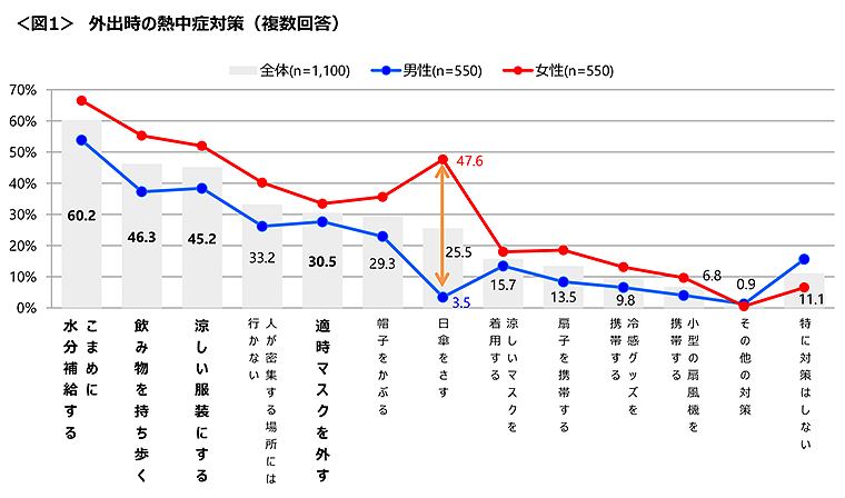 図1　外出時の熱中症対策