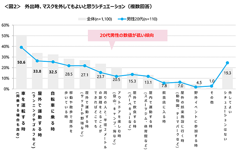 図2　外出時、マスクを外してもよいと思うシチュエーション