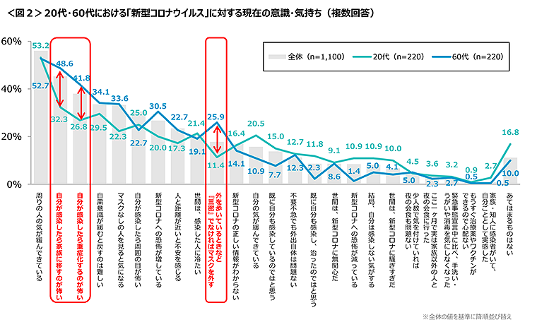 図2　20代・60代における「新型コロナウイルス」に対する現在の意識・気持ち