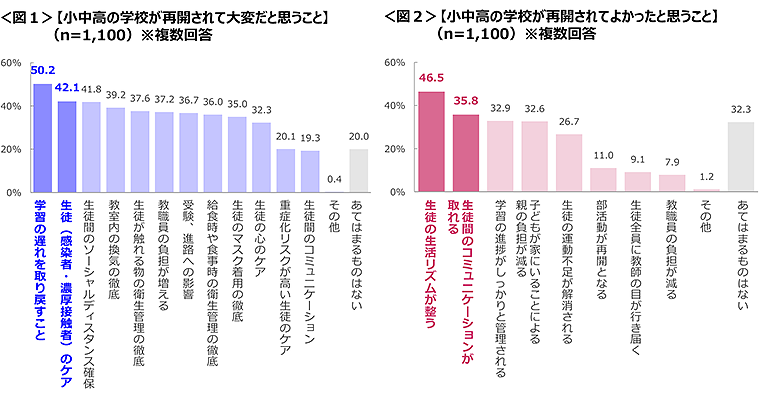 図1　小中高の学校が再開されて大変だと思うこと、図2　小中高の学校が再開されてよかったと思うこと
