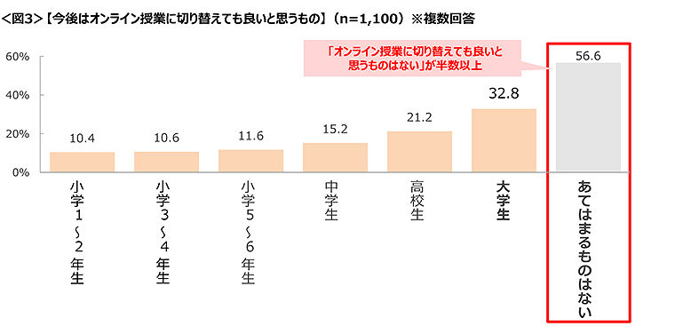 図3　今後はオンライン授業に切り替えても良いと思うもの