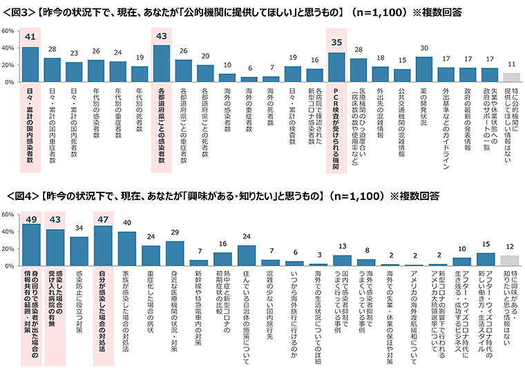 図3　昨今の状況下で、現在、あなたが「公的機関に提供してほしい」と思うもの、図4　昨今の状況下で、現在、あなたが「興味がある・知りたい」と思うもの