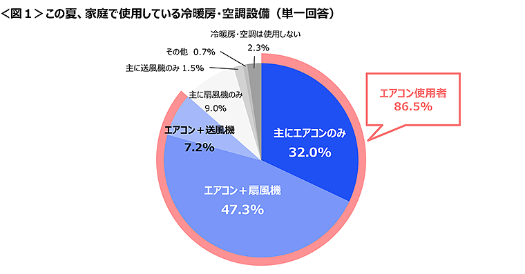図1　この夏、家庭で使用している冷暖房・空調設備